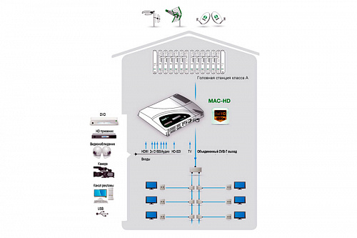 Модулятор  AV→DVB-T / DVB-C,  IP,  4 видеовхода (2x) CVBS, HDMI, HD-SDI, USB Видеоплеер